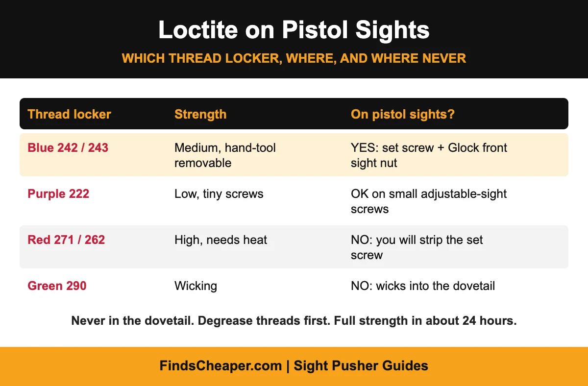 Loctite on pistol sights chart: blue 242 for set screws and Glock front sight nut, never red, never in the dovetail