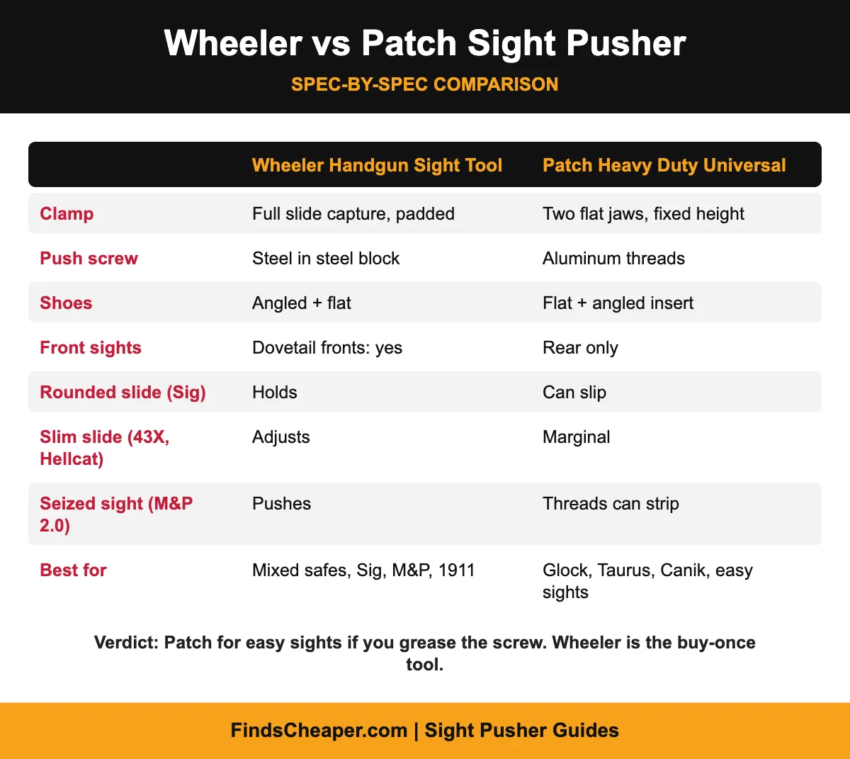 Wheeler vs Patch sight pusher comparison chart: clamp, push screw threads, shoes, front sight and slide fit