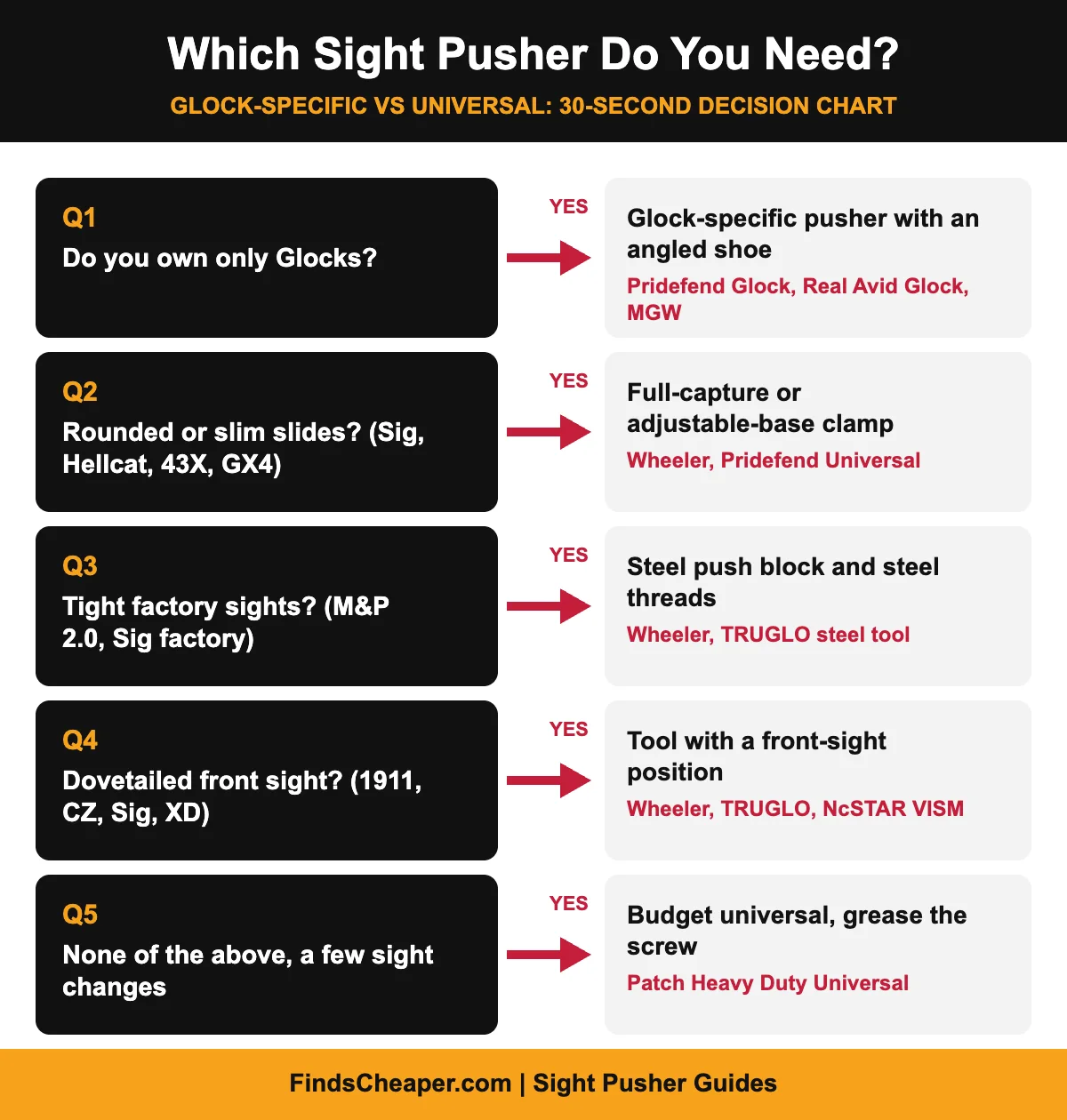 Which sight pusher do you need decision chart: Glock-specific vs universal vs steel vs front-and-rear sight pusher